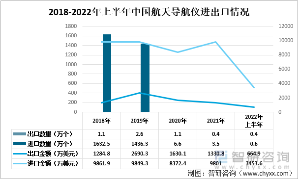 2018-2022年中国航天导航仪进出口情况