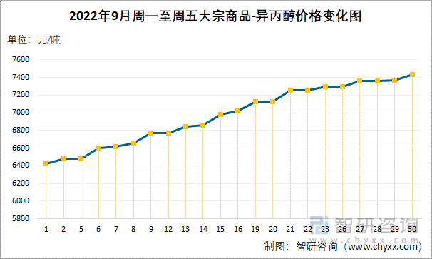 2022年9月周一至周五大宗商品-异丙醇价格变化图