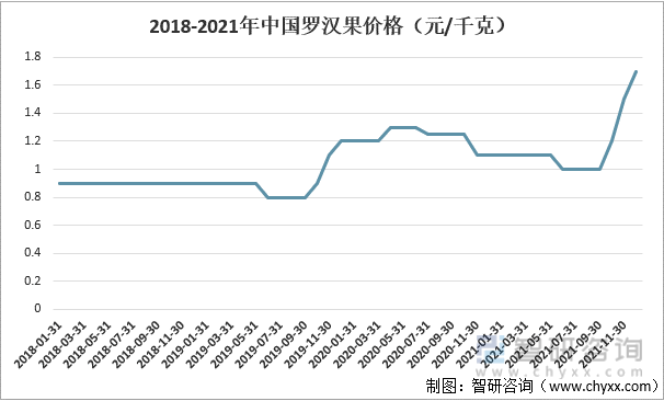 2018-2021年中國羅漢果價格（元/千克）