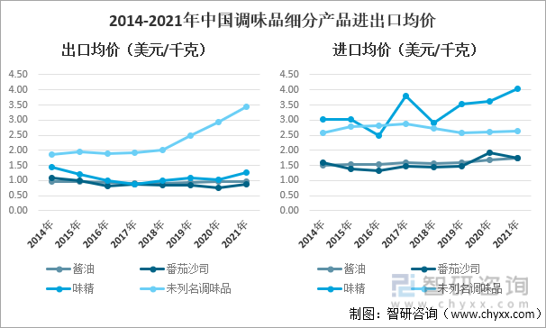 2014-2021年中國調味品細分產品進出口均價