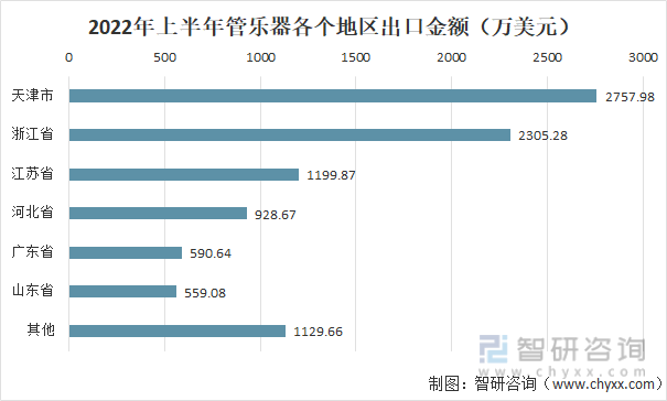 根据中国海关数据，2022年上半年管乐器出口地主要在天津、浙江、江苏、河北等地，其中天津市出口金额为2757.98万美元，浙江省为2305.28万美元。2022年上半年管乐器各个地区出口金额（万美元）