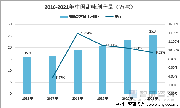 2016-2021年中国甜味剂产量（万吨）