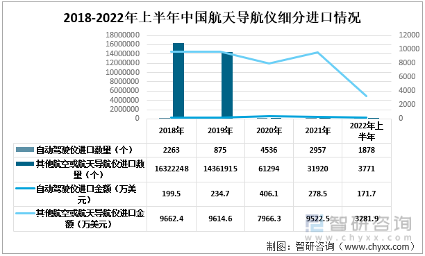 2018-2022年上半年中國航天導航儀細分進口情況