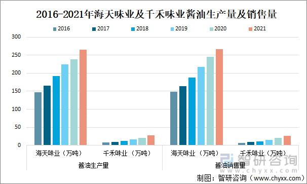 2016-2021年海天味业及千禾味业酱油生产量及销售量