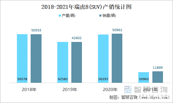 2018-2021年瑞虎8(SUV)产销统计图