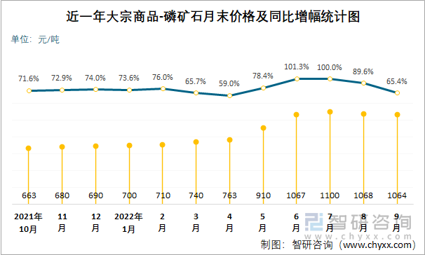 近一年大宗商品-磷矿石月末价格及同比增幅统计图