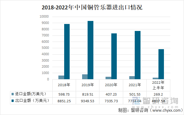 中国铜管乐器出口金额大于进口金额，这主要是因为我国制造业比较发达，对管乐器的制造有完整的制造流程，无论是简单的还是复杂的，基本上都可以实现。根据中国海关数据，2022年上半年中国铜管乐器进口金额为269.2万美元，出口金额为4817.58万美元，从2018到2021年出口金额呈下降趋势，进口金额整体下降，但是降幅比出口较小。2018-2022年中国铜管乐器进出口情况
