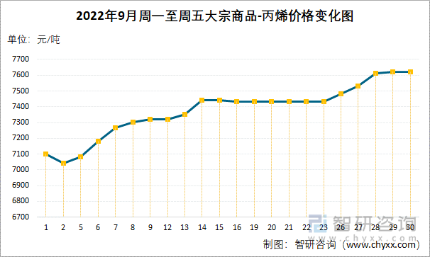 2022年9月周一至周五大宗商品-丙烯价格变化图