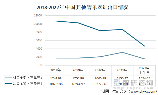 根據中國海關數據，2022年上半年中國其他管樂器進口金額為1574.05萬美元，出口金額為4653.61萬美元，2018到2021年其他管樂器的出口金額逐漸下降，2020年受疫情影響下降幅度較大，而在2021年疫情有所緩解，由此出口金額在2021年有小幅回升。2018-2022年中國其他管樂器進出口情況