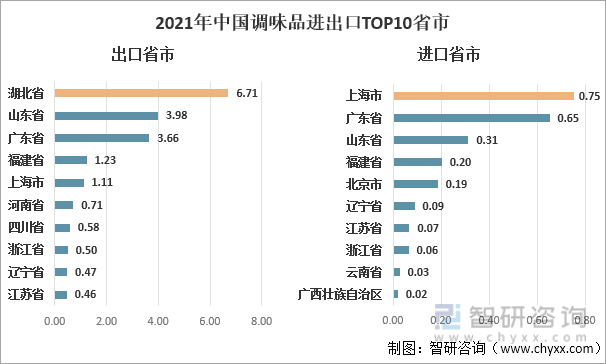 2021年中国调味品进出口TOP10省市