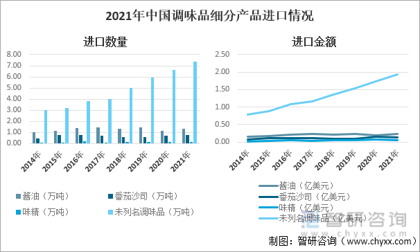 2014-2021年中国调味品细分产品进口情况