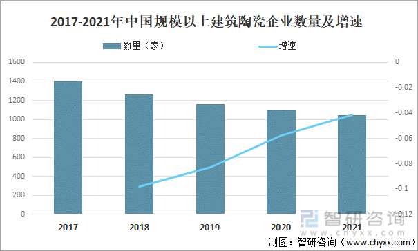 2017-2021年中国规模以上建筑陶瓷企业数量及增速