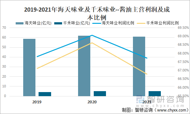 2019-2021年海天味业及千禾味业--酱油主营利润及成本比例