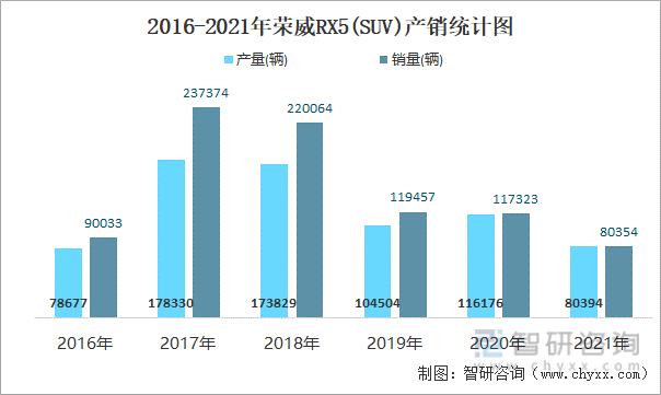 2016-2021年荣威RX5(SUV)产销统计图