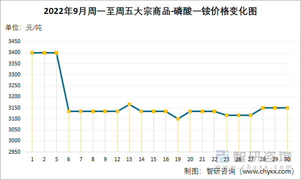 2022年9月周一至周五大宗商品-磷酸一铵价格变化图