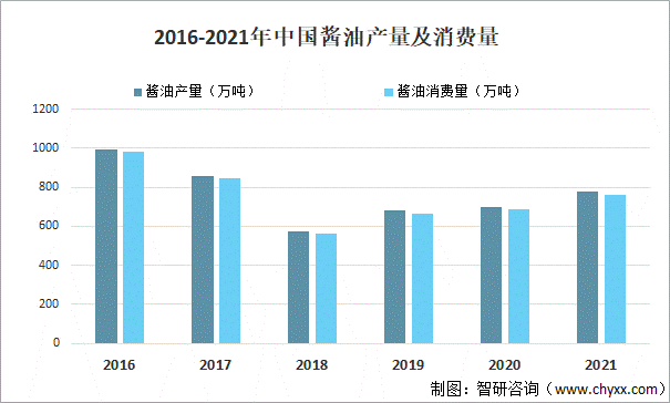 2016-2021年中國醬油產量及消費量