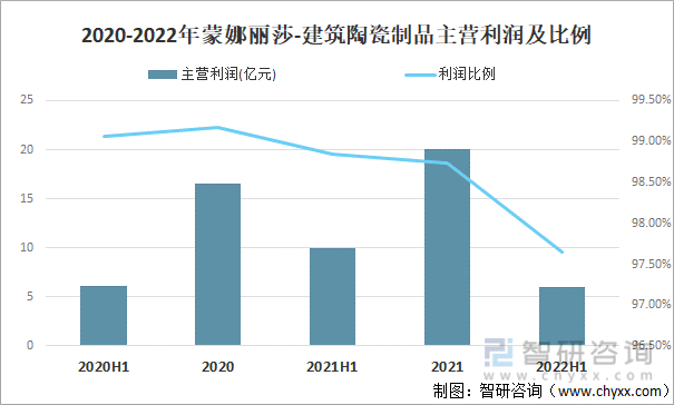 2020-2022年蒙娜丽莎-建筑陶瓷制品主营利润及比例