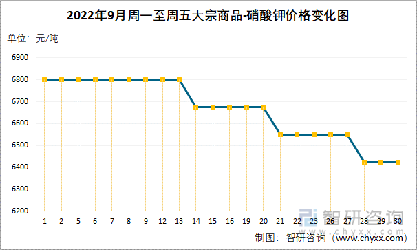 2022年9月周一至周五大宗商品-硝酸钾价格变化图