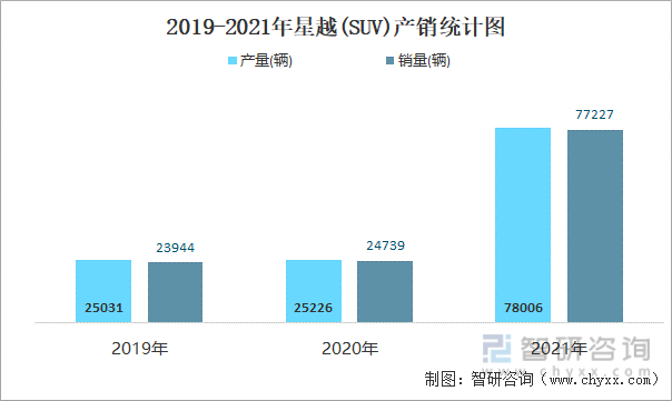 2019-2021年星越(SUV)产销统计图