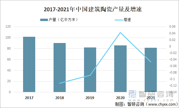 2017-2021年中国建筑陶瓷产量及增速