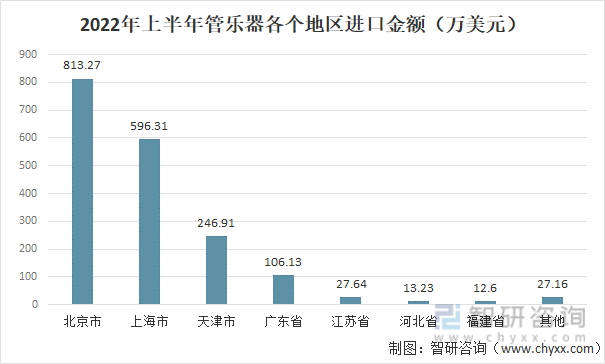 根据中国海关数据，2022年上半年管乐器进口主要分布在北京、上海、天津、广东、江苏、河北、福建等地，其中北京市进口金额为813.27万美元，上海市为596.31万美元。2022年上半年管乐器各个地区进口金额（万美元）