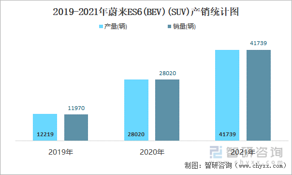 2019-2021年蔚来ES6(BEV)(SUV)产销统计图