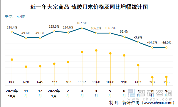 近一年大宗商品-硫酸月末价格及同比增幅统计图