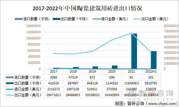 2017-2022年中國陶瓷建筑用磚進出口情況