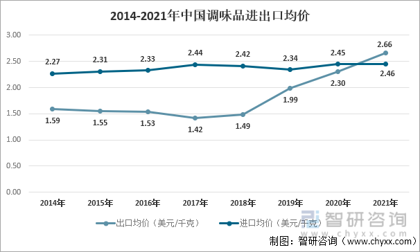 2014-2021年中国调味品进出口均价