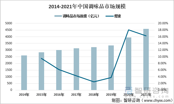 2014-2021年中國調味品市場規模