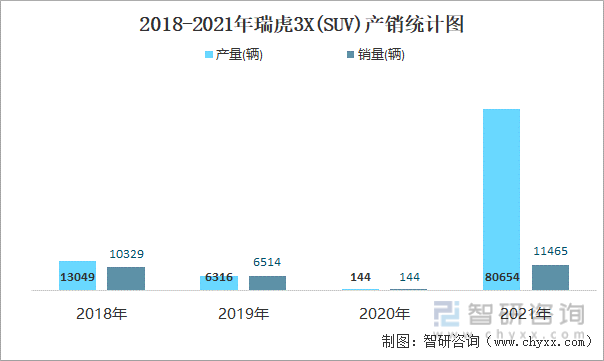 2018-2021年瑞虎3X(SUV)产销统计图