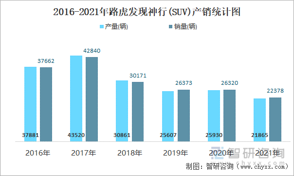 2016-2021年路虎发现神行(SUV)产销统计图