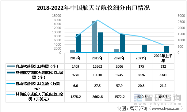 2018-2022年上半年中國航天導航儀細分出口情況