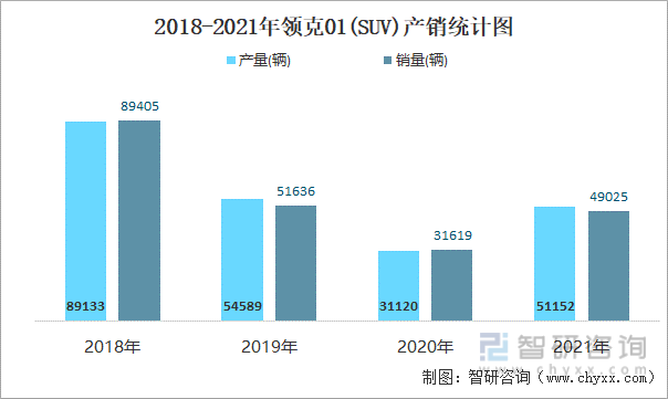 2018-2021年领克01(SUV)产销统计图