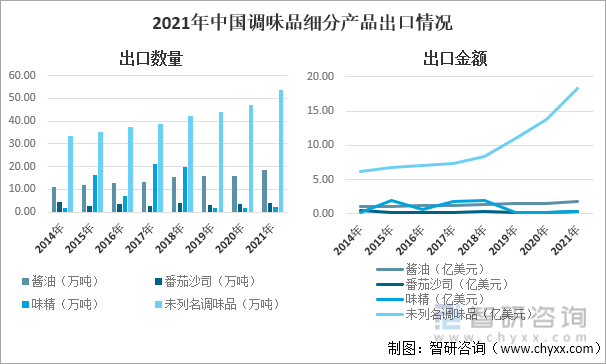 2014-2021年中国调味品细分产品出口情况 