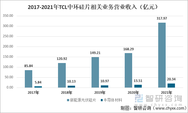 2017-2021年TCL硅片相關業務營業收入