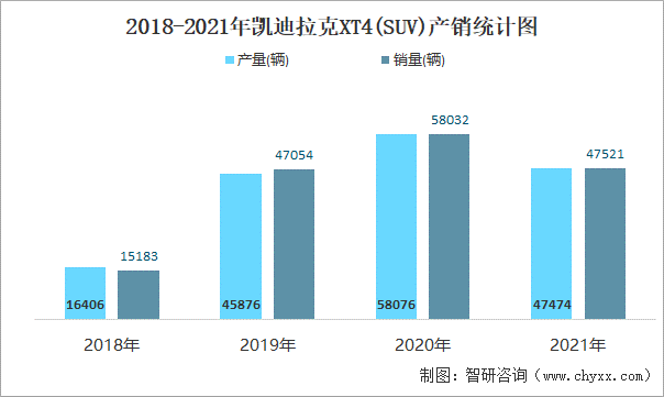 2018-2021年凯迪拉克XT4(SUV)产销统计图
