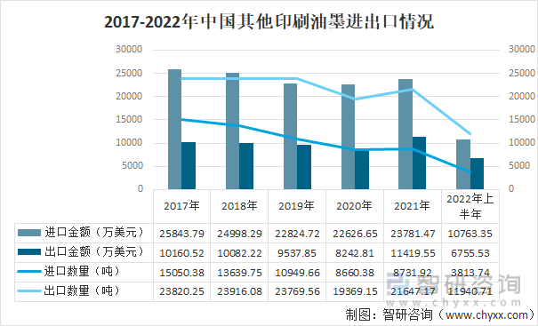 2017-2022年中國其他印刷油墨進出口情況