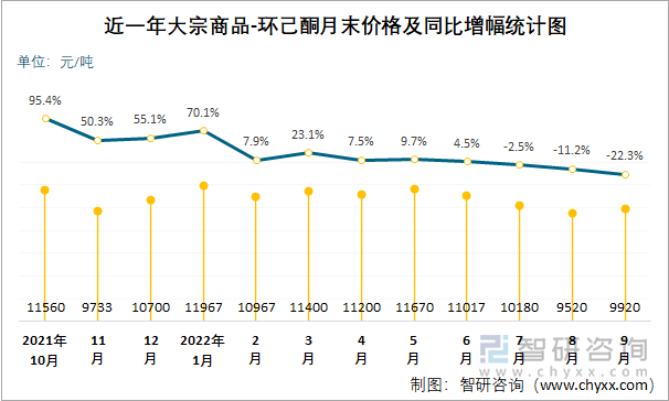 近一年大宗商品-环己酮月末价格及同比增幅统计图