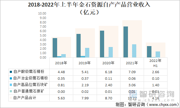 2018-2022年上半年金石资源自产产品营业收入（亿元）