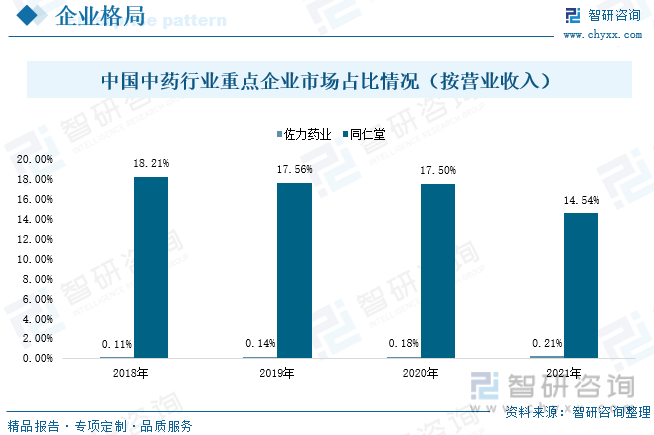 中國中藥行業重點企業市場占比情況（按營業收入）