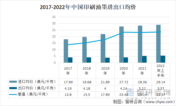 2017-2022年中國印刷油墨進出口均價