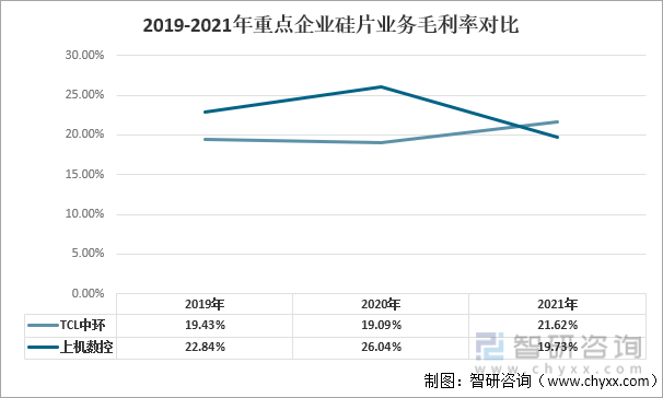 2019年-2021年硅片业务毛利率对比
