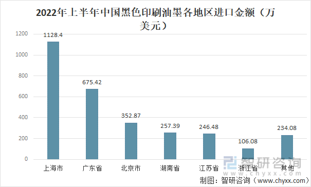根據中國海關數據，2022年上半年中國黑色印刷油墨進口地主要集中在上海、廣東、北京、湖南、江蘇、浙江等地，其中上海、廣東、北京進口金額分別為1128.4萬美元、675.42萬美元、352.87萬美元。上海、廣東都屬于中國經濟非常發達的地區，且靠近港口，交通便利，有利于印刷油墨行業進出口。2022年上半年中國黑色印刷油墨各地區進口金額（萬美元）
