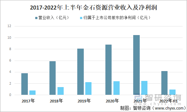 2017-2022年上半年金石资源营业收入及净利润