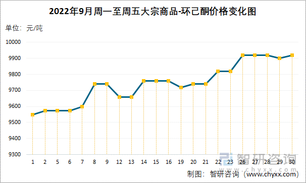 2022年9月周一至周五大宗商品-环己酮价格变化图