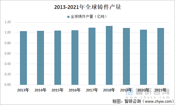 2013-2021年全球鑄件產量