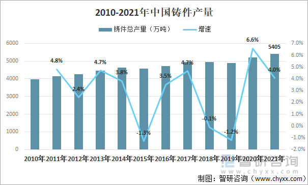2010-2021年中國鑄件產量