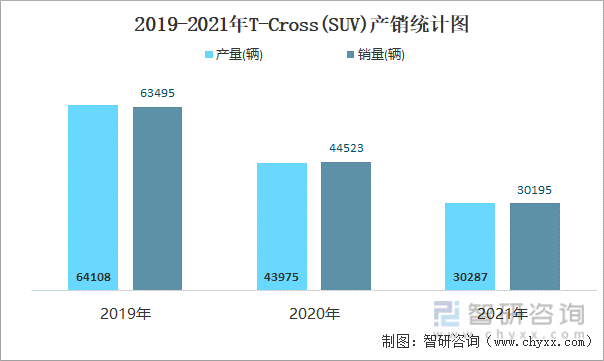 2019-2021年T-CROSS(SUV)产销统计图