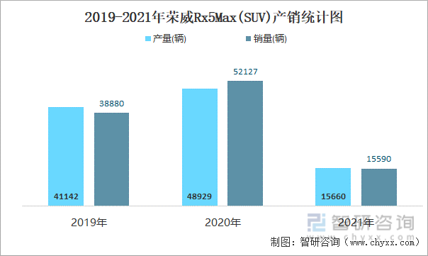2019-2021年荣威RX5MAX(SUV)产销统计图